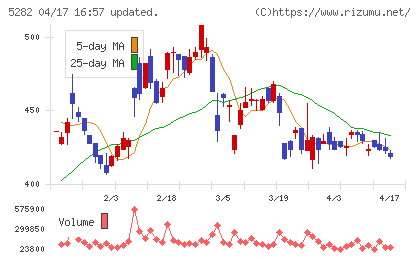 ジオスターチャート