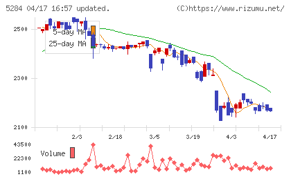 ヤマウホールディングスチャート