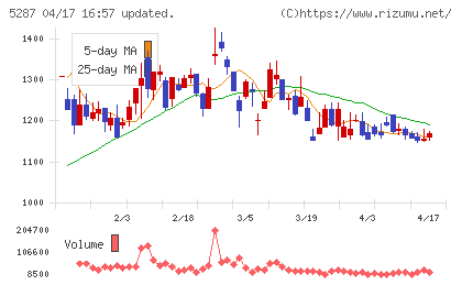 イトーヨーギョーチャート