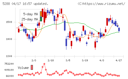 アジアパイルホールディングスチャート