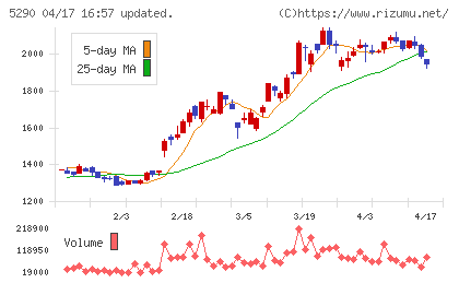 ベルテクスコーポレーションチャート