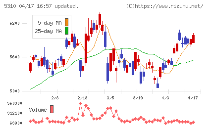 東洋炭素チャート