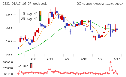 ＴＯＴＯチャート