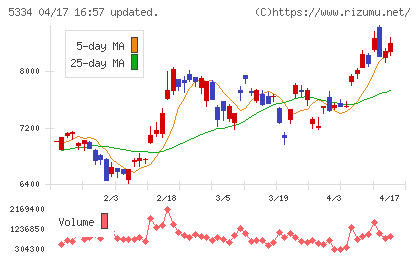 日本特殊陶業チャート