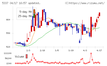 ダントーホールディングスチャート