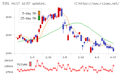 品川リフラチャート