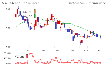 ＴＹＫチャート