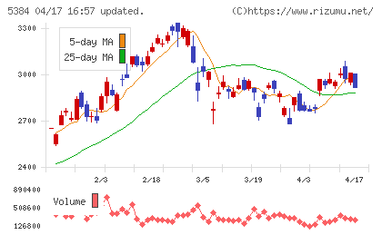 フジミインコーポレーテッドチャート