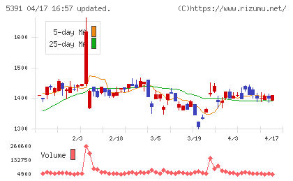 エーアンドエーマテリアルチャート