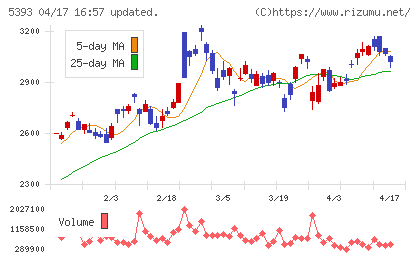 ニチアスチャート