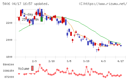 神戸製鋼所チャート