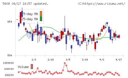 中山製鋼所チャート