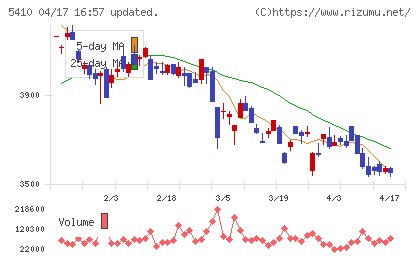 合同製鐵チャート