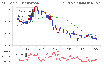 ＪＦＥホールディングスチャート