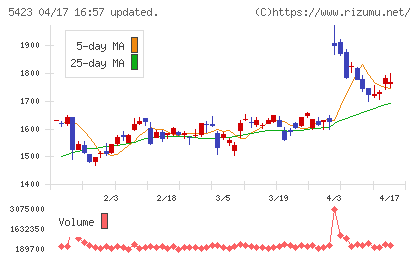 東京製鐵チャート