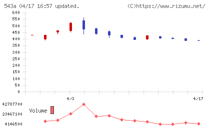 ＡＲＣＨＩＯＮチャート