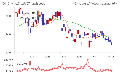 共英製鋼チャート