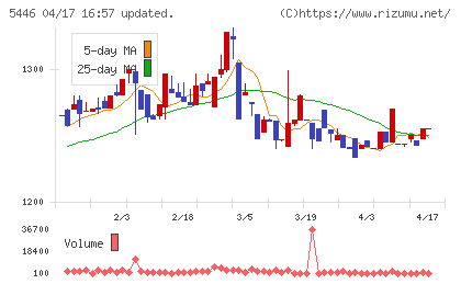 北越メタルチャート