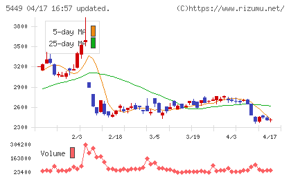 大阪製鐵チャート
