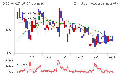 高砂鐵工チャート
