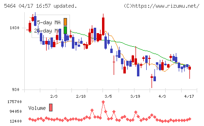 モリ工業チャート