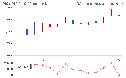ＭＩＲＡＩＮＩホールディングスチャート