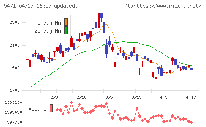 大同特殊鋼チャート