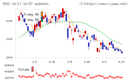 愛知製鋼チャート