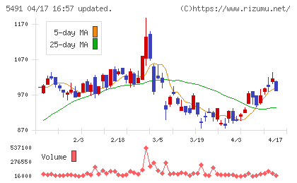 日本金属チャート