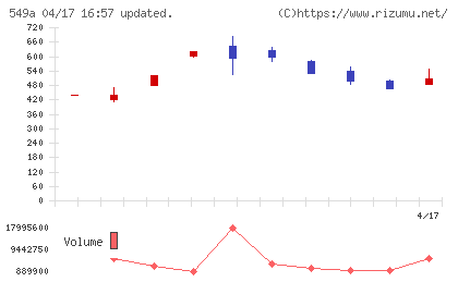 ヒトトヒトホールディングスチャート