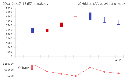 ソフトテックスチャート