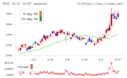 リアルゲイトチャート