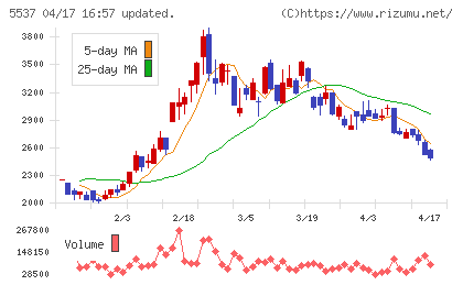ＡｌｂａＬｉｎｋチャート