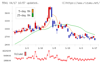大平洋金属チャート
