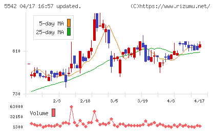 新報国マテリアルチャート