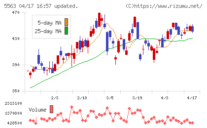 新日本電工チャート