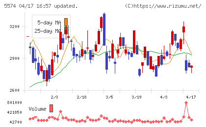 ＡＢＥＪＡチャート