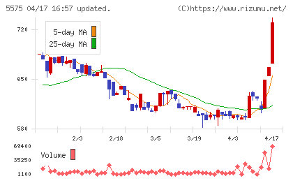 Ｇｌｏｂｅｅチャート