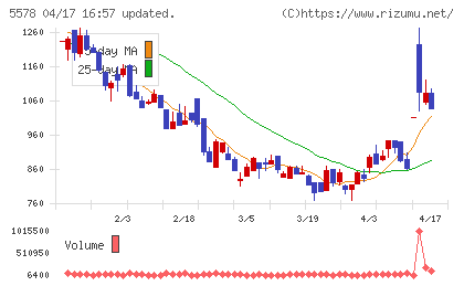 ＡＲアドバンストテクノロジチャート