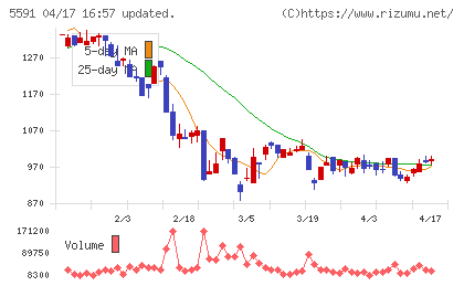 ＡＶＩＬＥＮチャート
