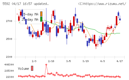 くすりの窓口チャート