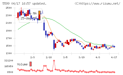 Ｓ＆Ｊチャート