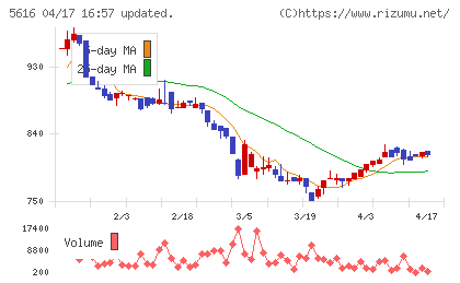 雨風太陽チャート