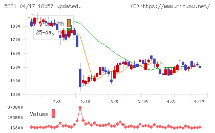 ヒューマンテクノロジーズチャート