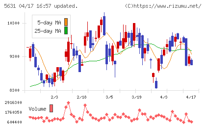 日本製鋼所チャート