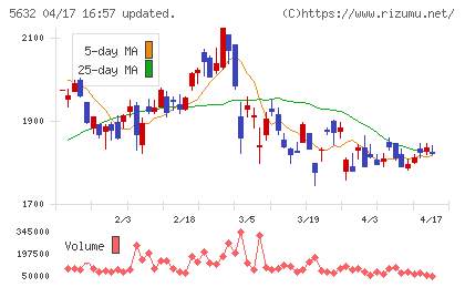 三菱製鋼チャート