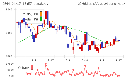 メタルアートチャート