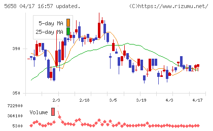 日亜鋼業チャート