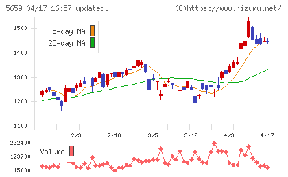 日本精線チャート