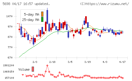 エンビプロ・ホールディングスチャート